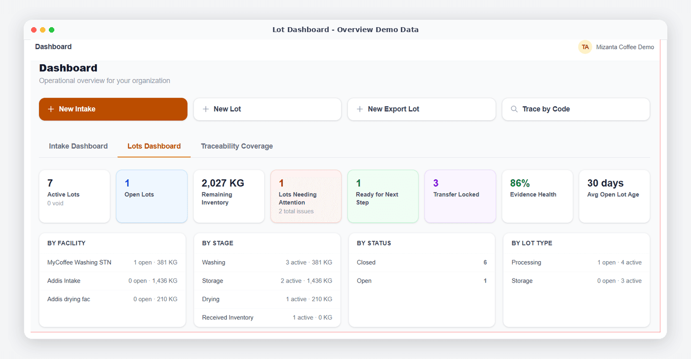 Mizanta Lot Dashboard showing lot inventory, evidence health, readiness, facility activity, processing stages, status, and lot types using illustrative demo data.