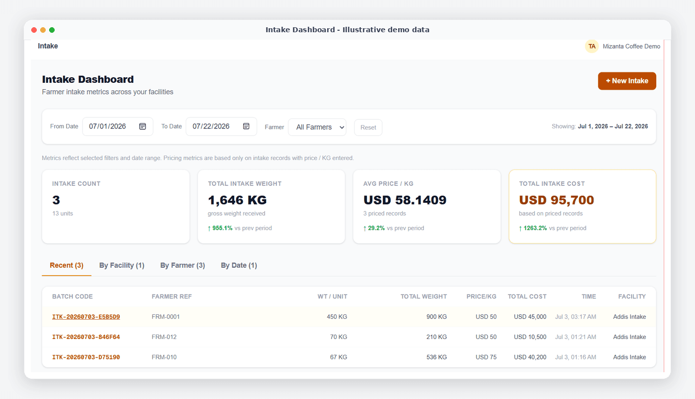 Mizanta Intake Dashboard showing intake count, received weight, pricing, costs, farmer activity, and recent intake records.